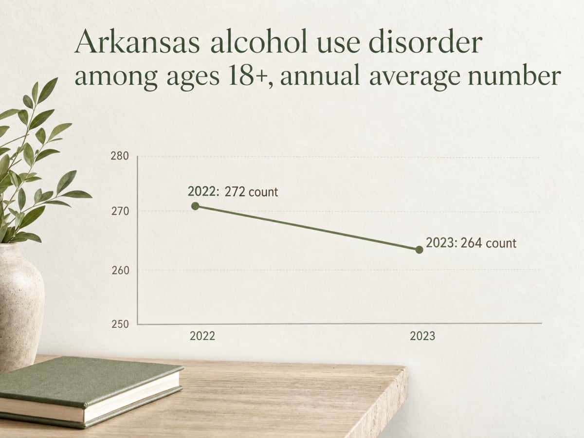 Chart showing Arkansas alcohol use disorder among ages 18+, annual average number