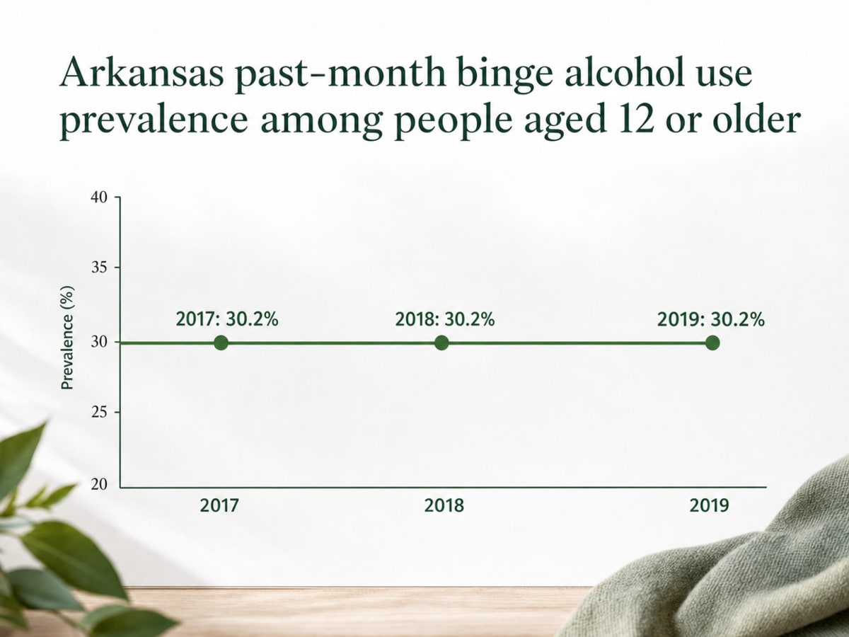 Chart showing Arkansas past-month binge alcohol use prevalence among people aged 12 or older