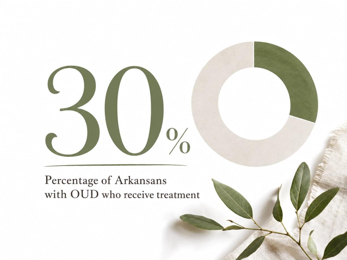 Infographic showing Percentage of Arkansans with OUD who receive treatment