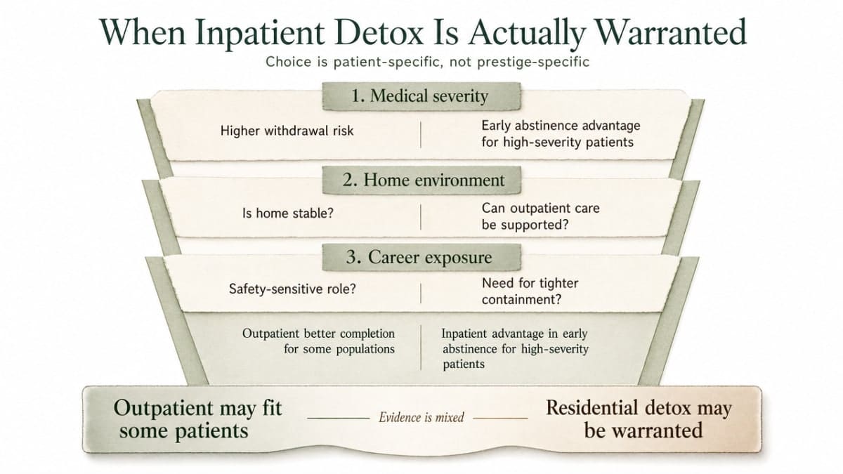 Show the three decision factors — medical severity, home environment, career exposure — the article uses as a framework for determining when residential detox is warranted, based on the CADTH evidence summary