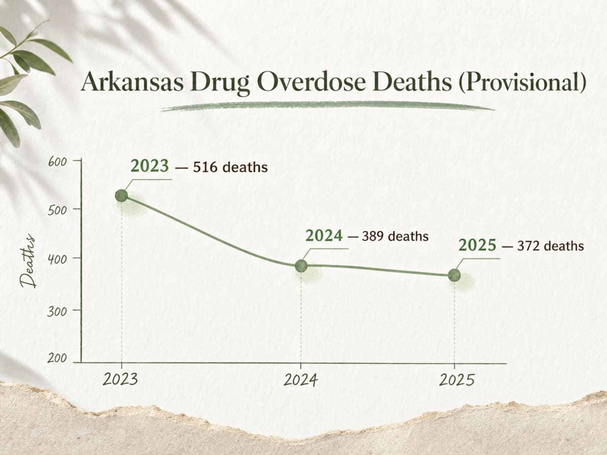 Chart showing Arkansas Drug Overdose Deaths (Provisional)