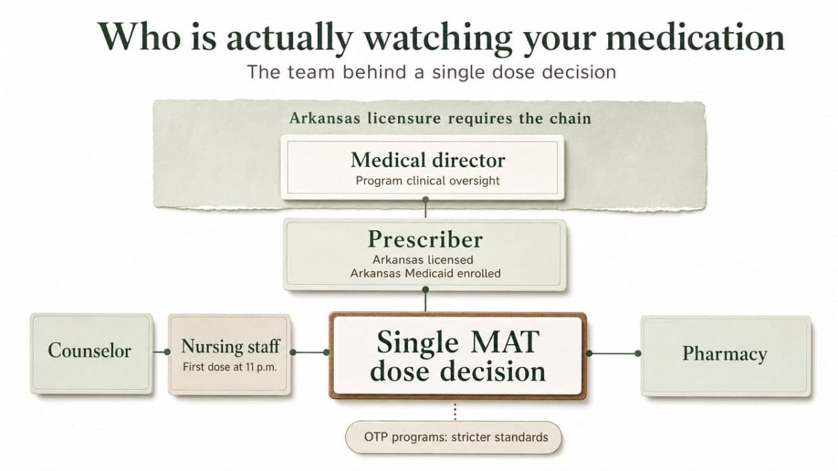 Illustrate the multidisciplinary care team layers described in this section (prescriber, medical director, counselor, nursing staff, pharmacy) that Arkansas licensure requires behind a single MAT dose decision