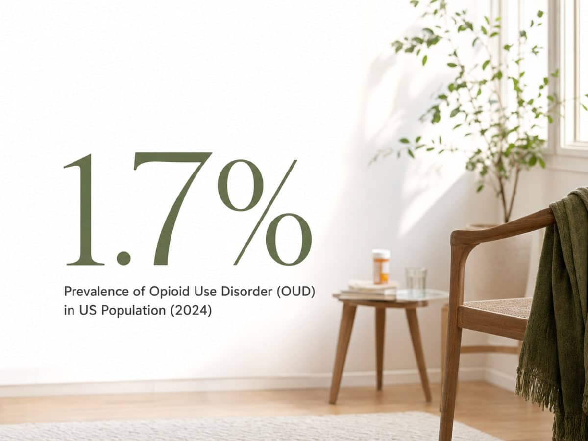 Infographic showing Prevalence of Opioid Use Disorder (OUD) in US Population (2024)
