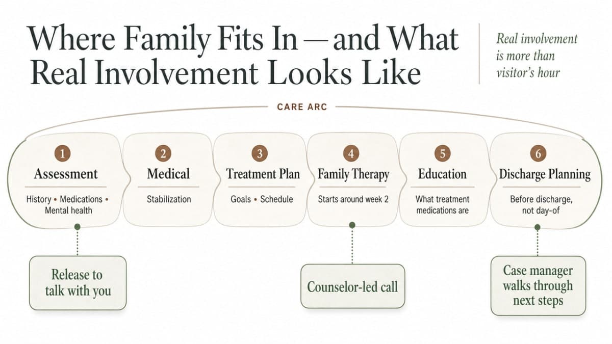 Visualize the six-step residential care arc explicitly listed in this section, showing where family involvement plugs in