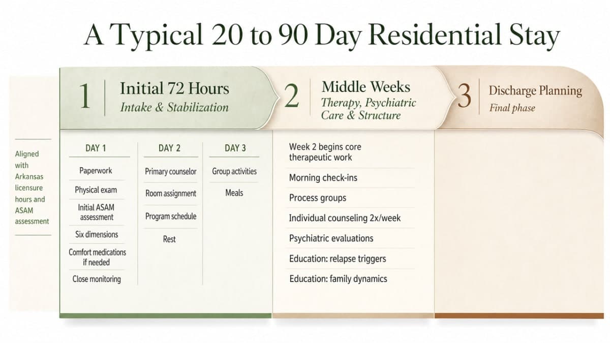 Visualize the three-phase residential treatment journey described in this section: intake/stabilization, therapy weeks, and discharge planning, aligned with cited Arkansas licensure hours and ASAM assessment