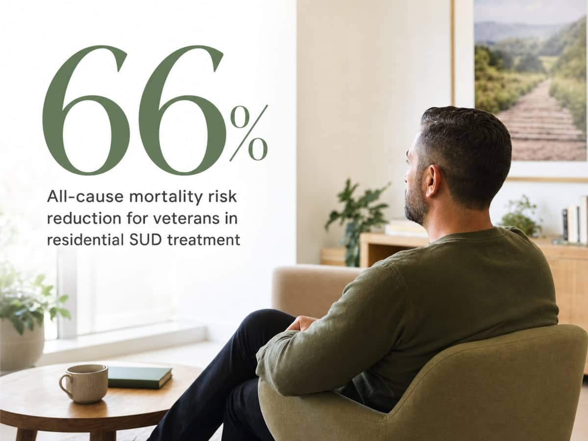 Infographic showing All-cause mortality risk reduction for veterans in residential SUD treatment