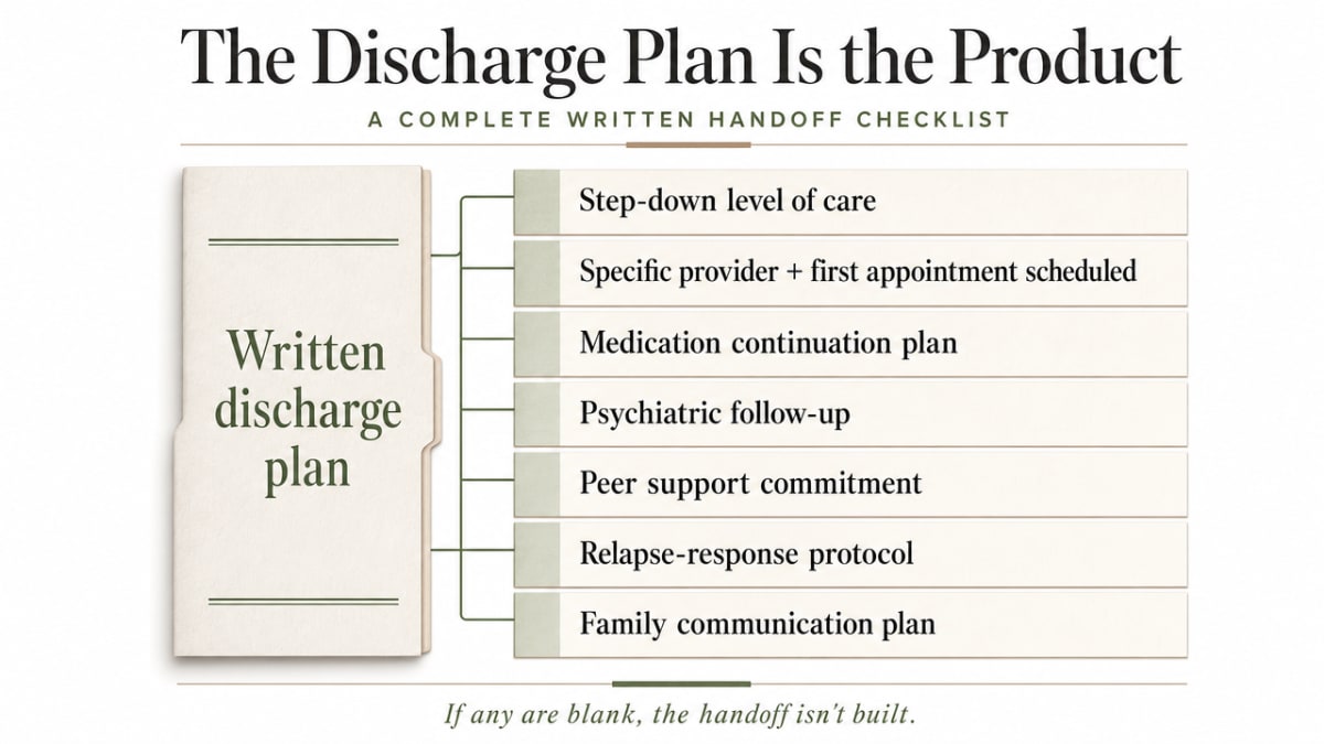 Show the seven components of a complete written discharge plan as a checklist-style framework, reinforcing the section's argument that the discharge document is the actual deliverable