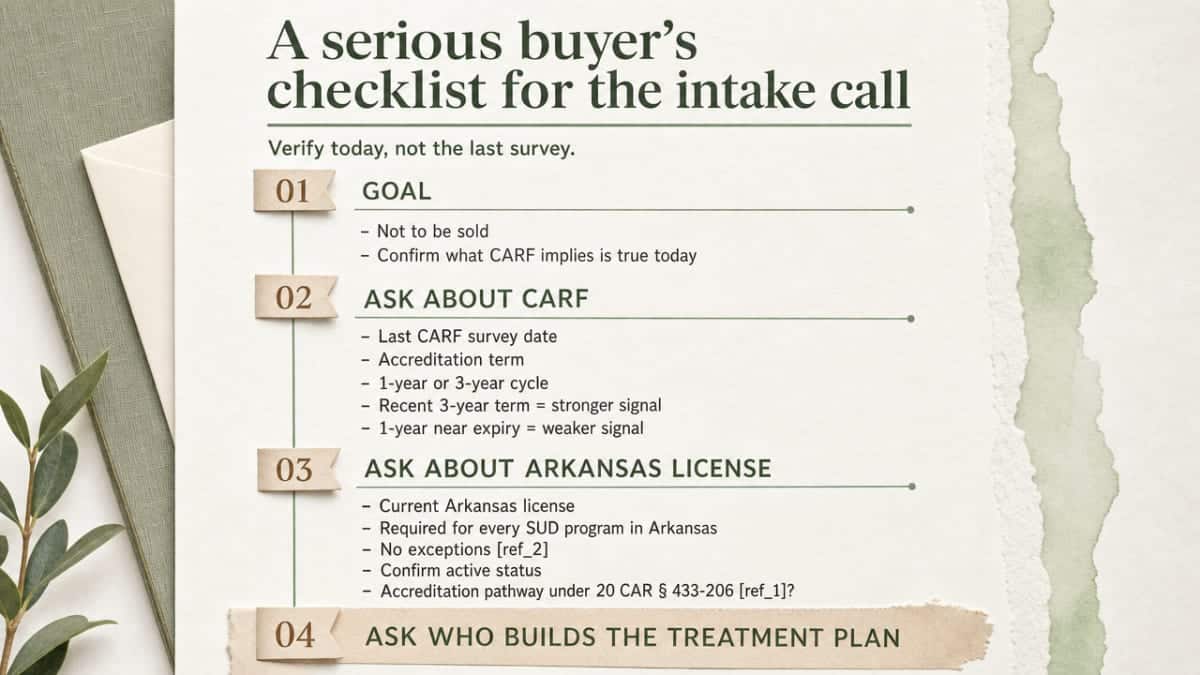 Turn the section's intake-call question list into a scannable checklist infographic that mirrors the article prose and its citations