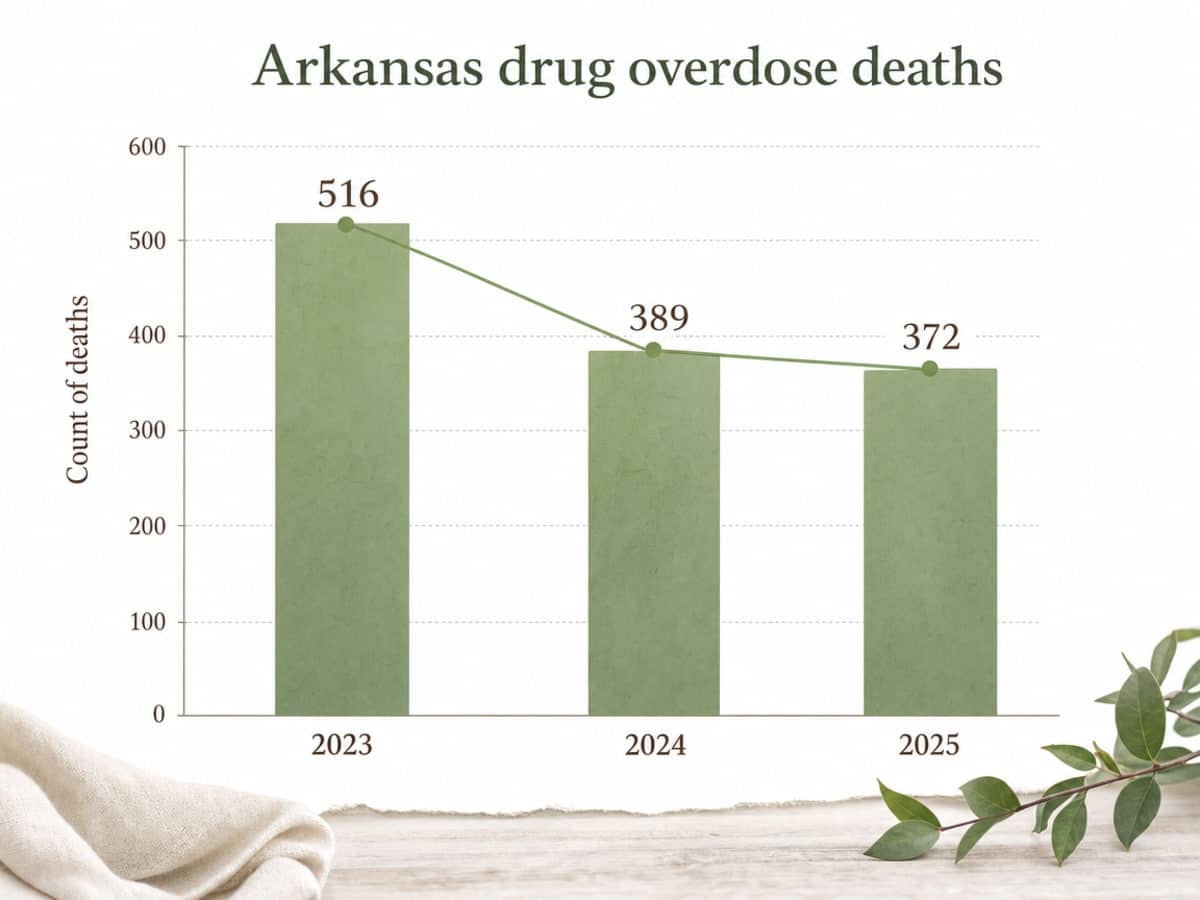 Chart showing Arkansas drug overdose deaths