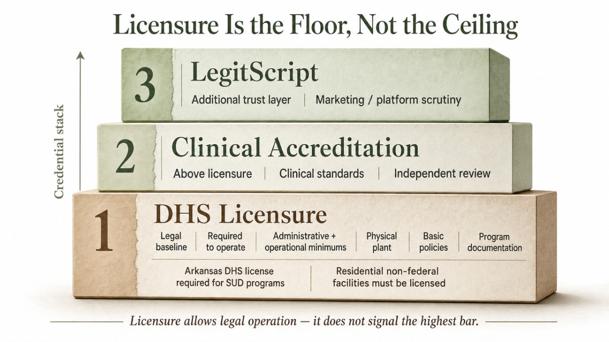 Visualize the three-layer credential stack (DHS Licensure, Clinical Accreditation, LegitScript) explained across the section's three subsections