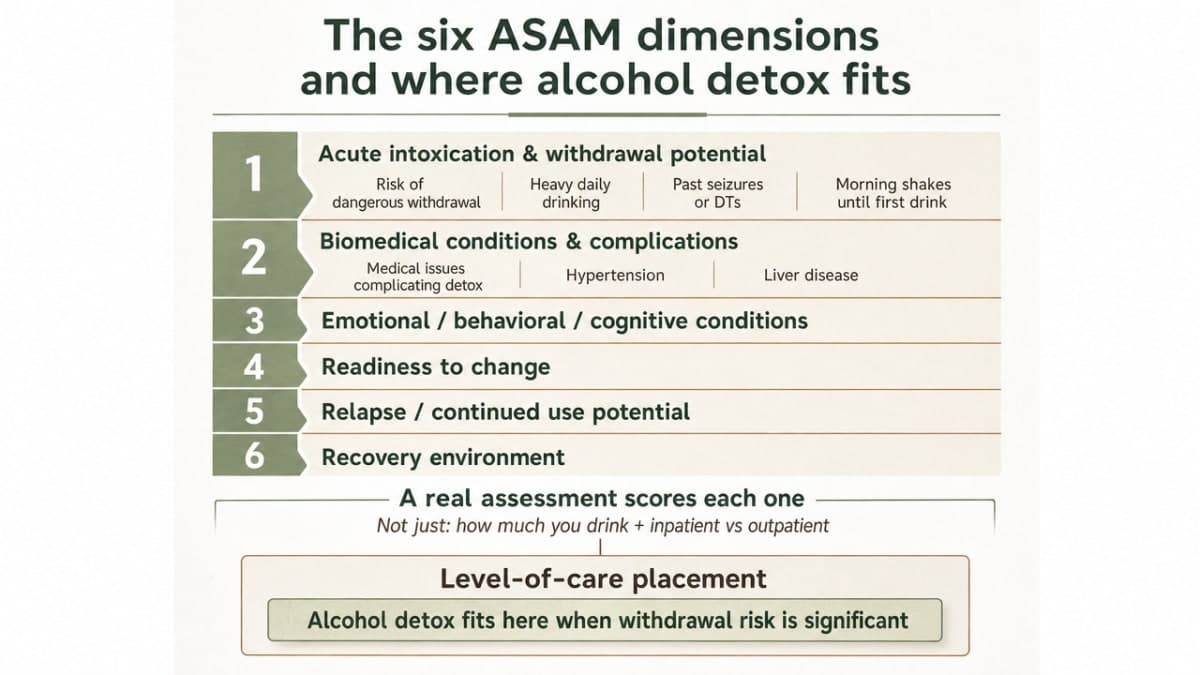Explain the six ASAM assessment dimensions cited in this section as the framework for level-of-care placement