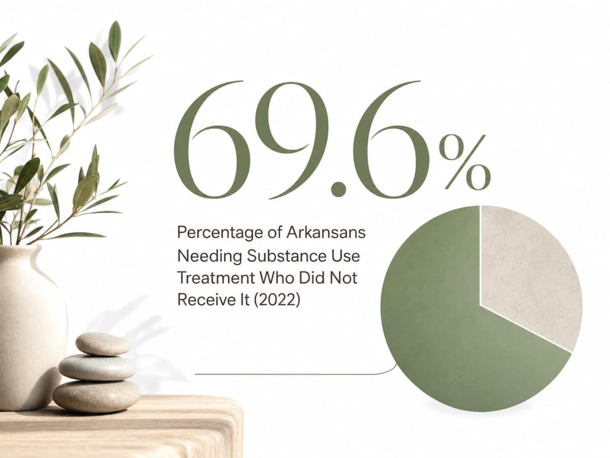 Infographic showing Percentage of Arkansans Needing Substance Use Treatment Who Did Not Receive It (2022)