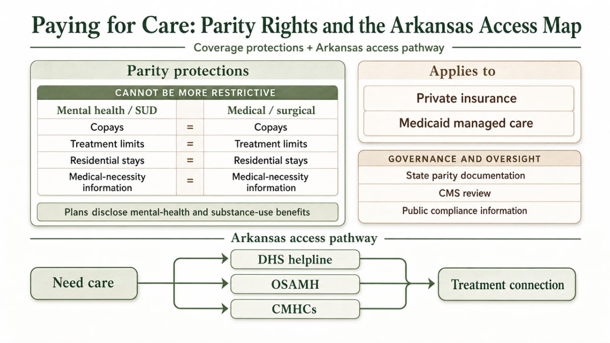 Illustrate the section's framework of parity protections and the Arkansas access pathway (DHS helpline, OSAMH, CMHCs) as a decision/pathway map