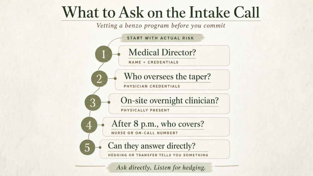 Give readers a scannable process infographic of the five intake-call questions the section prescribes, reinforcing the vetting workflow before committing to a program