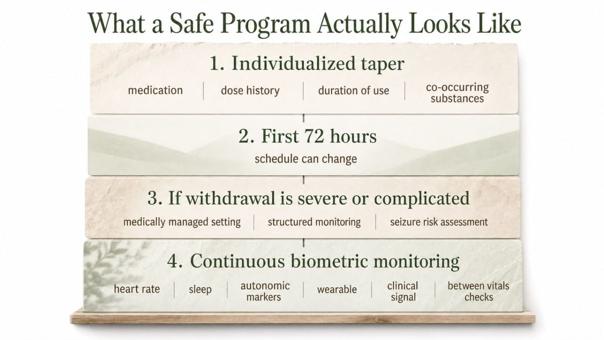 Visualize the positive template of a safe benzo program as a layered framework readers can hold against any facility, directly supporting the section's operating model