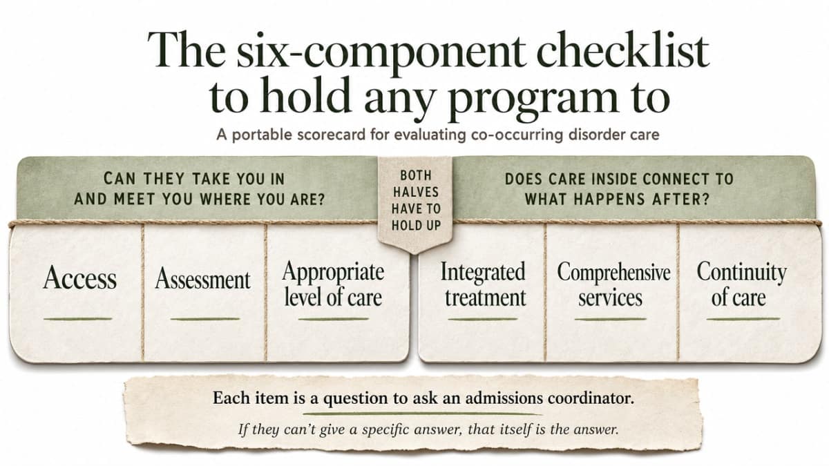 Visualize SAMHSA TIP 42's six core components of competent co-occurring disorder care as a structured framework readers can use as a scorecard when evaluating programs