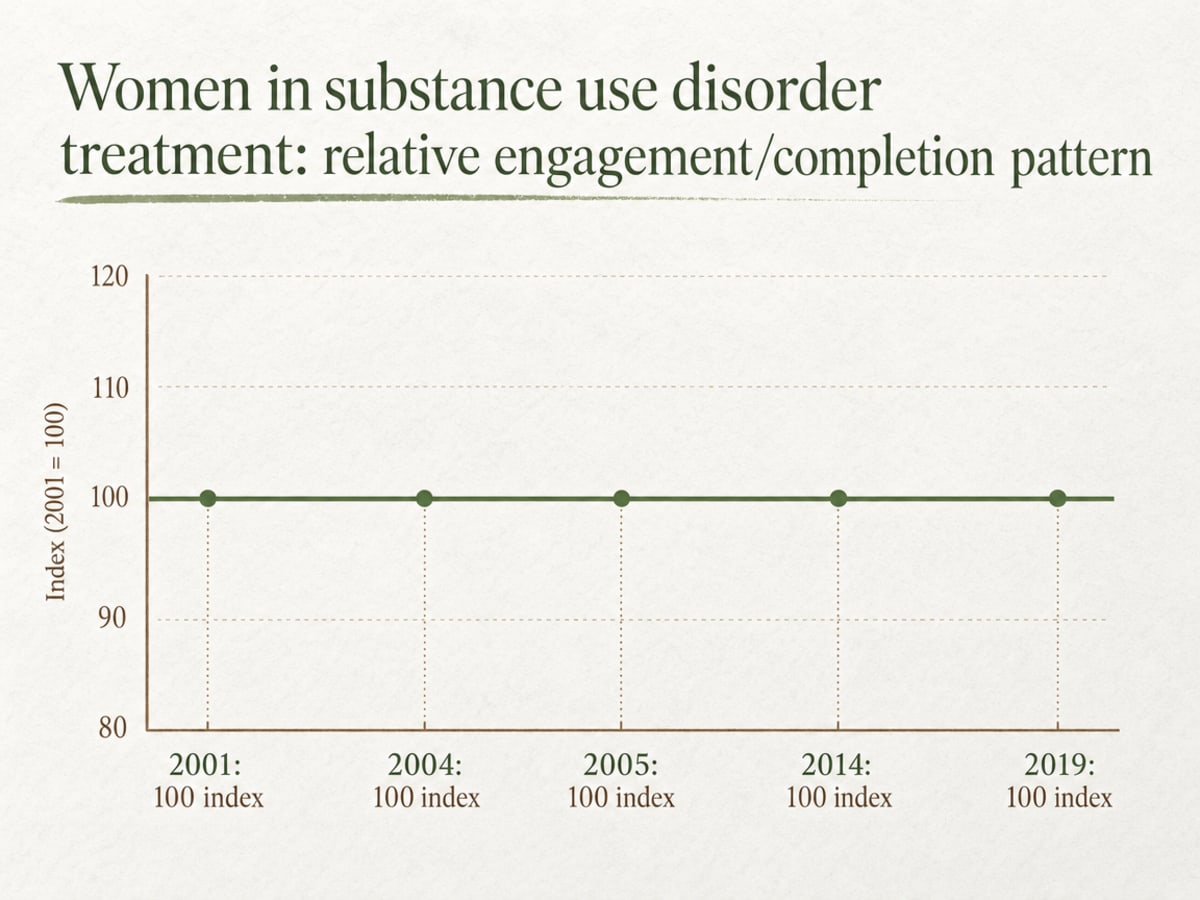 Chart showing Women in substance use disorder treatment: relative engagement/completion pattern