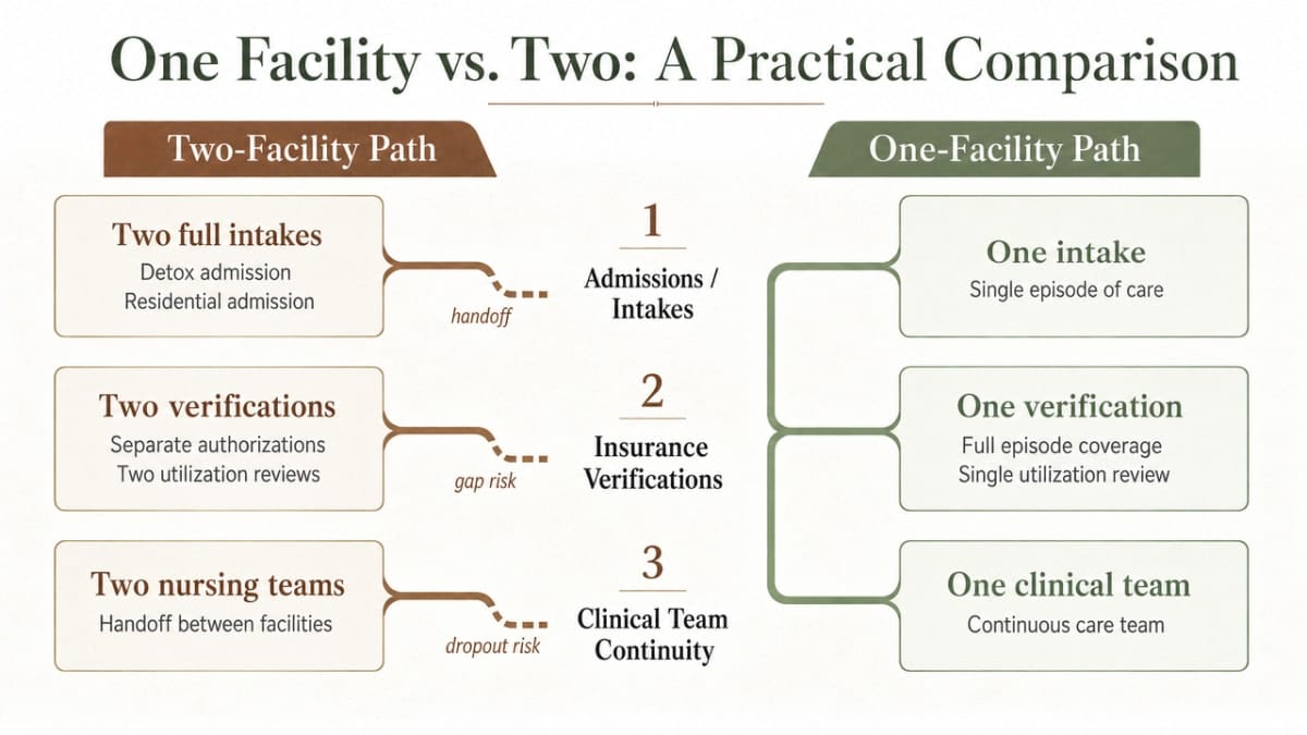 Illustrate the two operational pathways side-by-side as a process comparison, showing where handoffs, gaps, and dropout risk points occur in a two-facility path versus a one-facility path