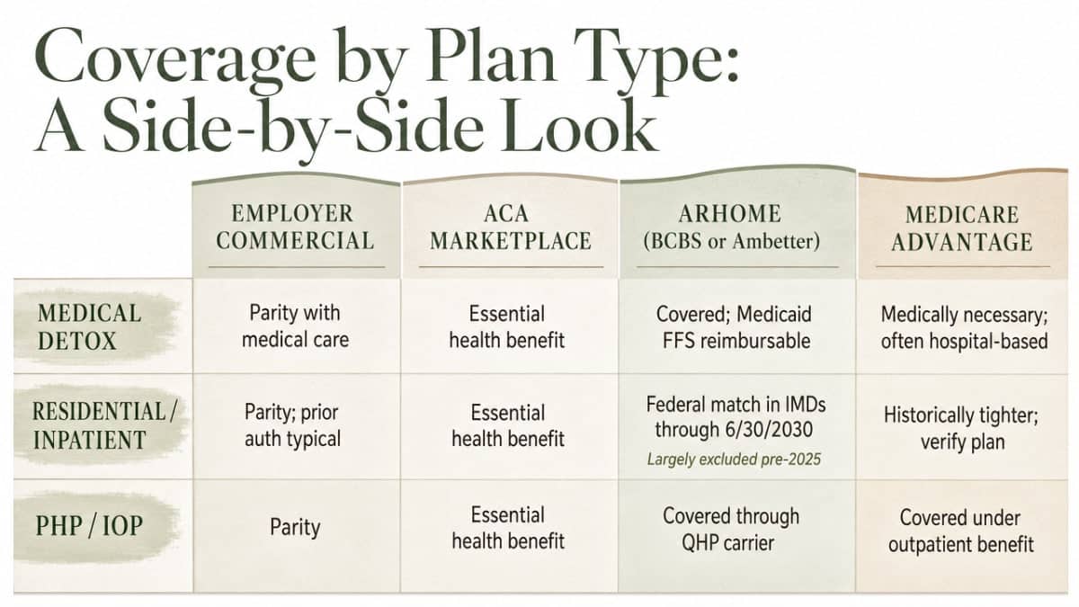 Summarize the coverage comparison table across plan types for quick visual scanning, directly reflecting the section's comparison content