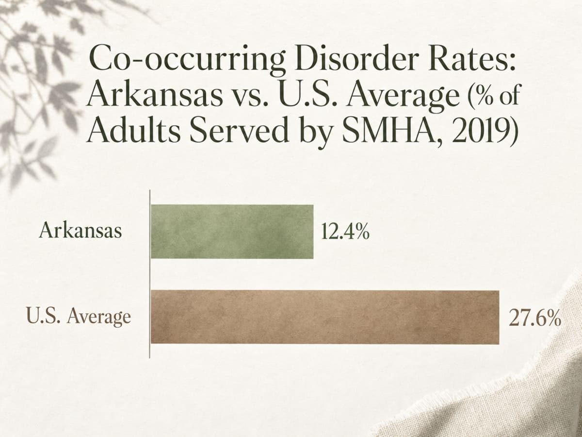 Chart showing Co-occurring Disorder Rates: Arkansas vs. U.S. Average (% of Adults Served by SMHA, 2019)