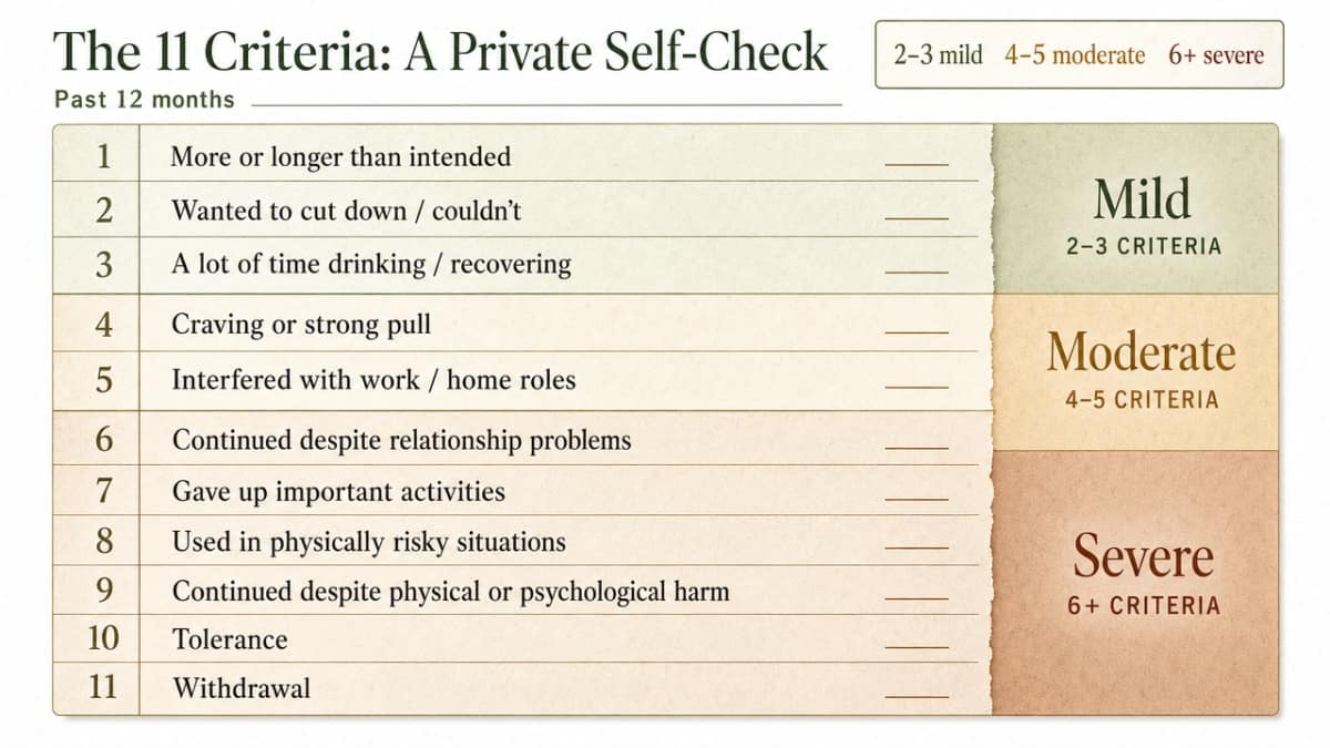 Visualize the DSM-5-TR severity thresholds cited in the section (2-3 mild, 4-5 moderate, 6+ severe out of 11 criteria) as a clear reference framework readers can map their self-count onto