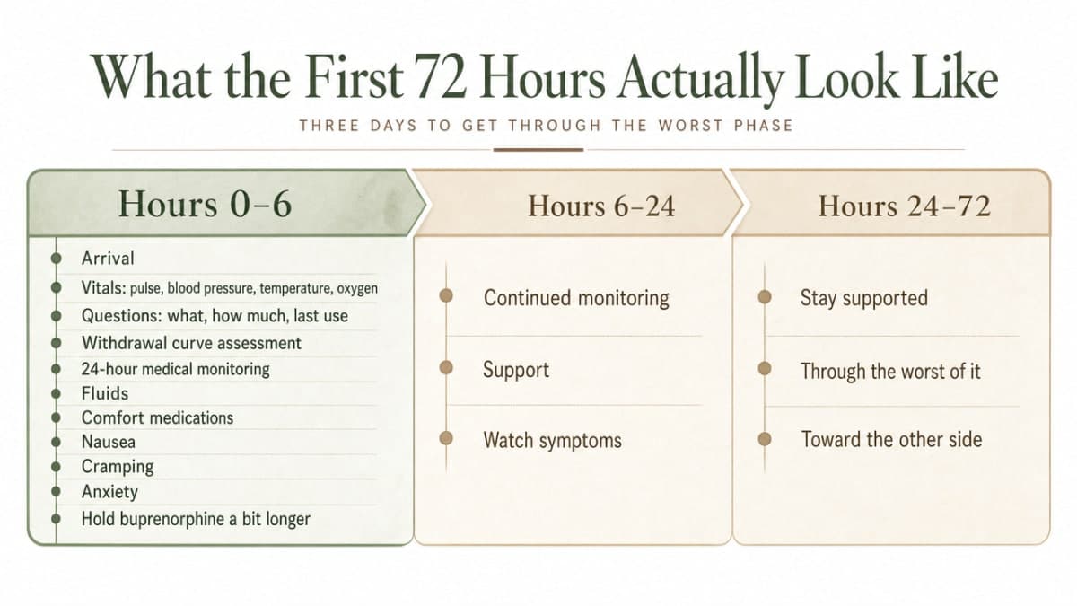 Visualize the three time windows described in this section as a supervised detox timeline
