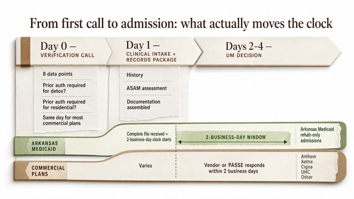 Show the day-by-day admission timeline described in the section, including the Arkansas Medicaid two-business-day UM decision window cited in nearby prose