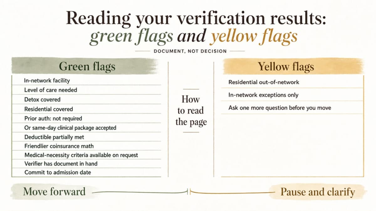 Provide a side-by-side comparison of the green-flag and yellow-flag verification outcomes the section describes, helping readers interpret their results page