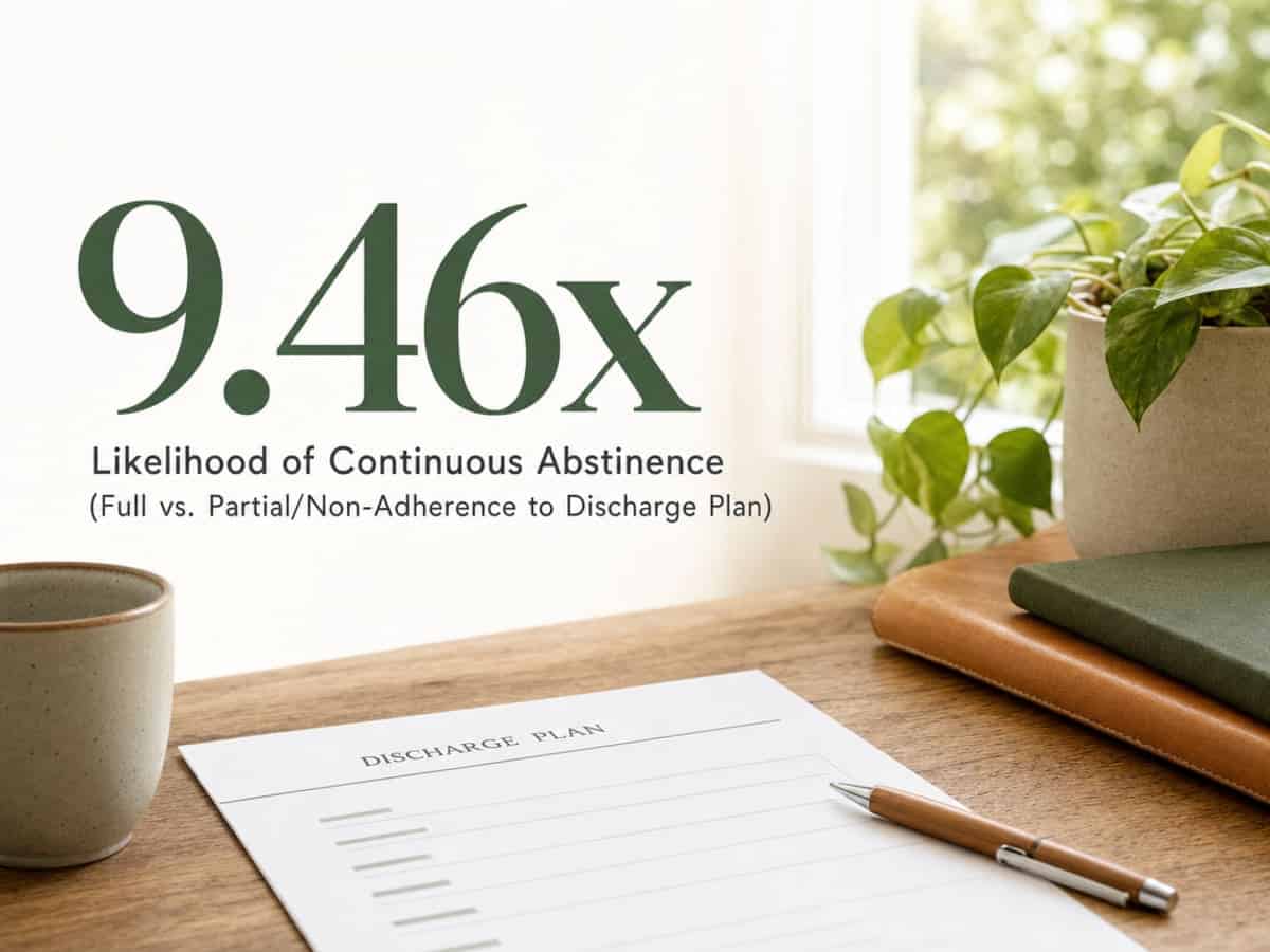 Infographic showing Likelihood of Continuous Abstinence (Full vs. Partial/Non-Adherence to Discharge Plan)