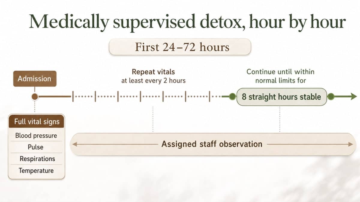 Visualize the cited Arkansas detox monitoring protocol as a clear process timeline that supports the section's operational content