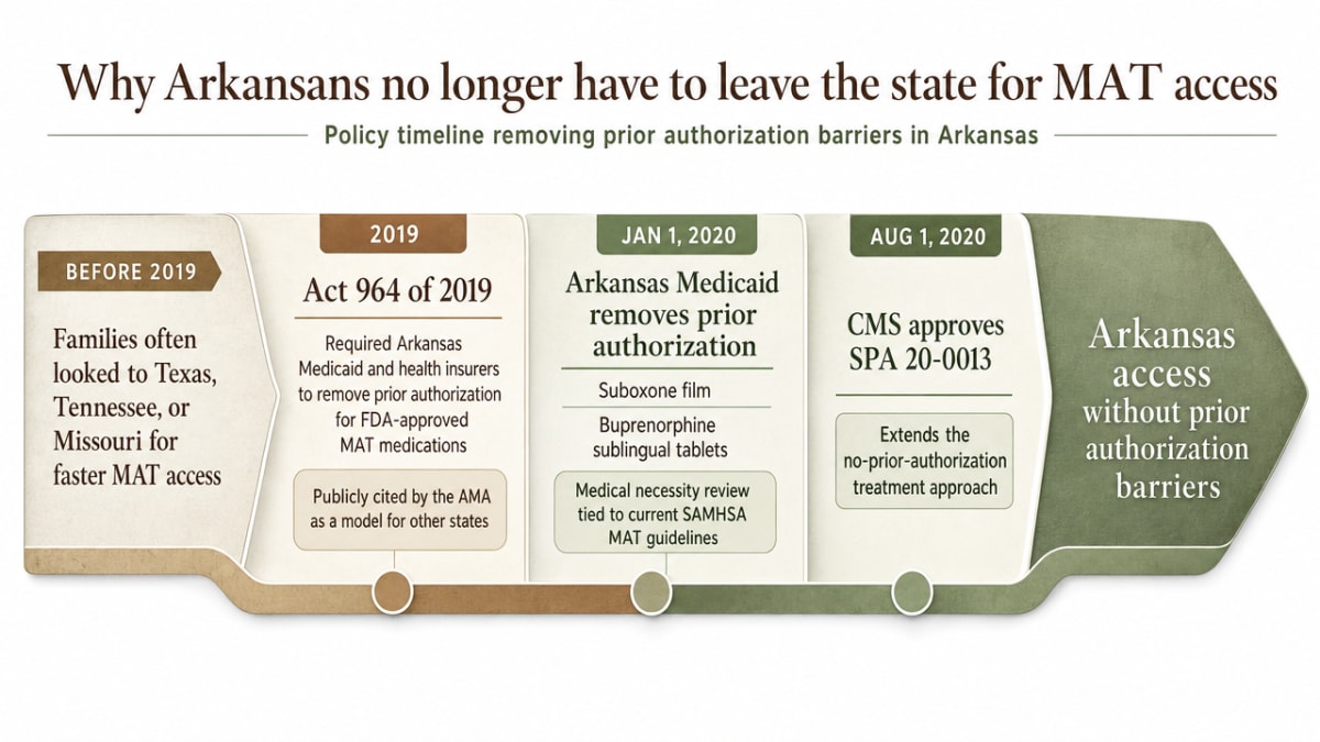 Illustrate the cited policy timeline that removed prior authorization barriers for MAT in Arkansas, directly supporting the section's chronology