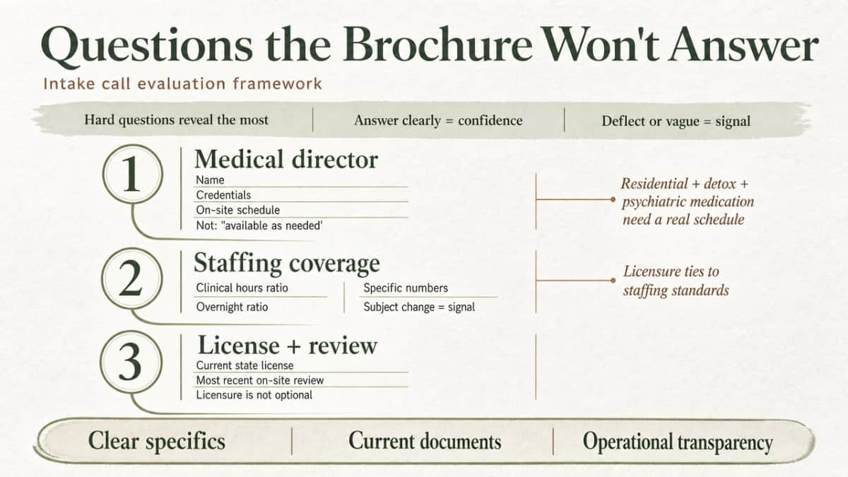 Convert the section's checklist of intake questions into a scannable evaluation framework aligned to the article's operational focus
