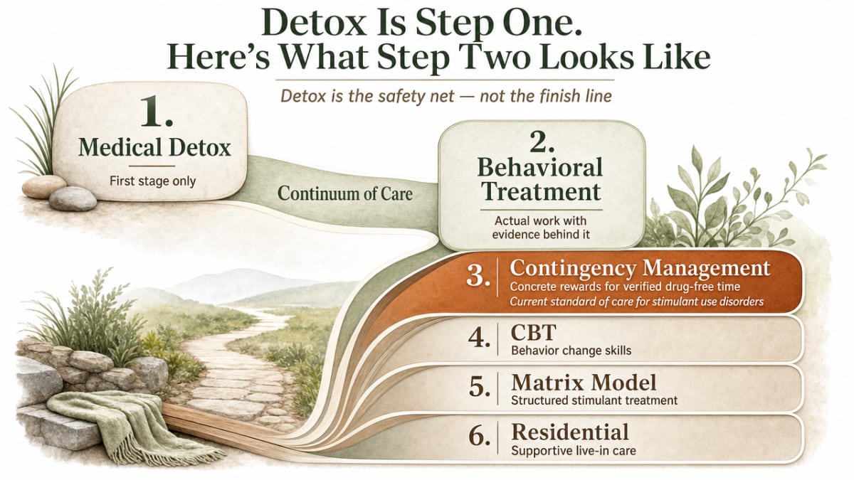 Visualize the continuum of care from detox into evidence-based behavioral treatment named in this section (contingency management, CBT, Matrix Model, residential)