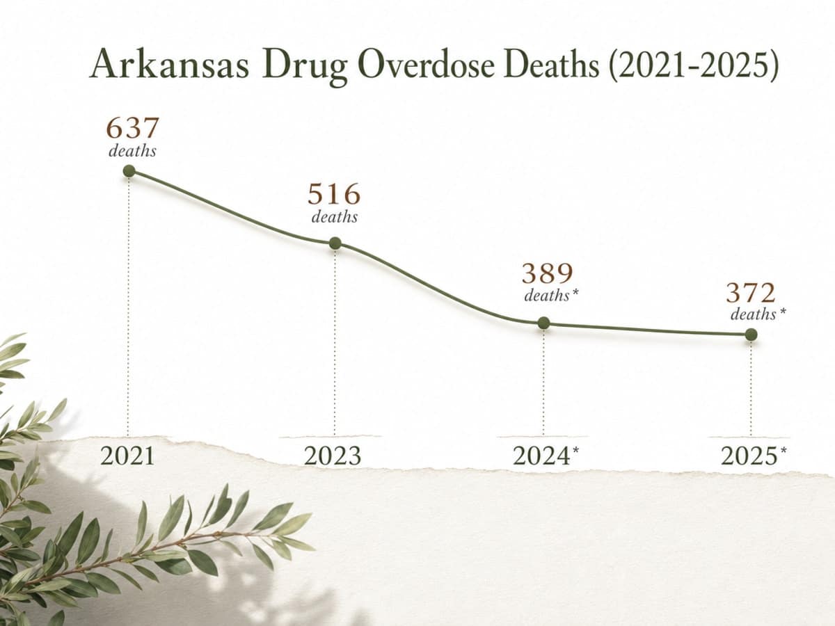 Chart showing Arkansas Drug Overdose Deaths (2021-2025)