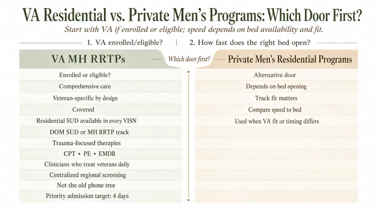 Side-by-side comparison table supporting the section's explicit comparison between VA MH RRTPs and private men's residential programs