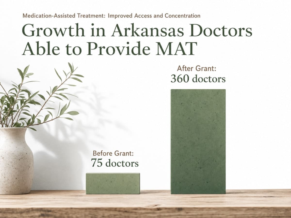 Chart showing Growth in Arkansas Doctors Able to Provide MAT
