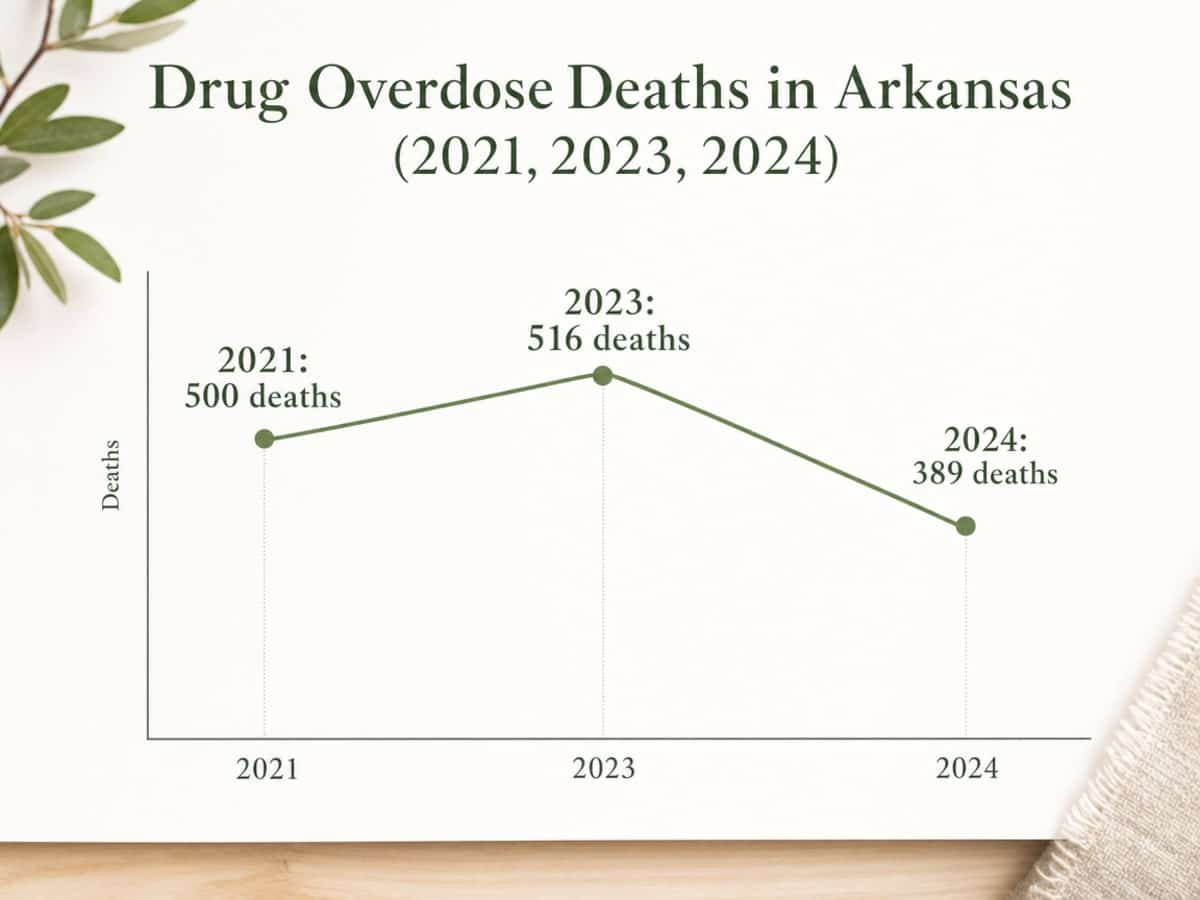 Chart showing Drug Overdose Deaths in Arkansas (2021, 2023, 2024)