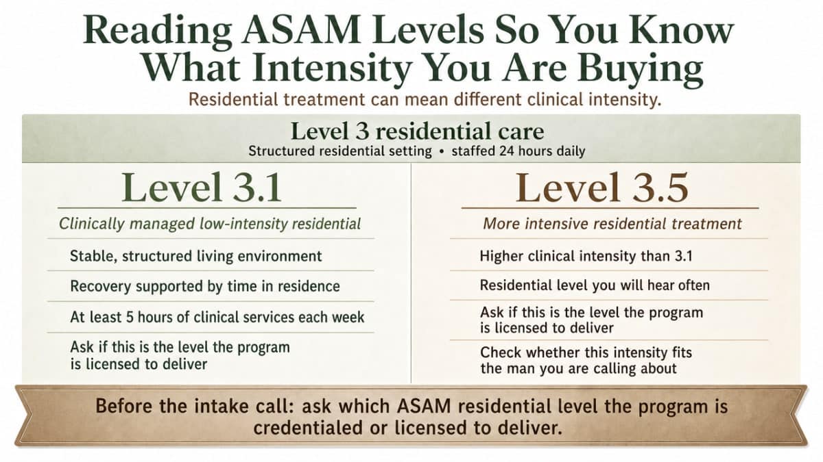 Compare ASAM residential sublevels 3.1 and 3.5 side by side so readers can ask programs which level they are credentialed to deliver