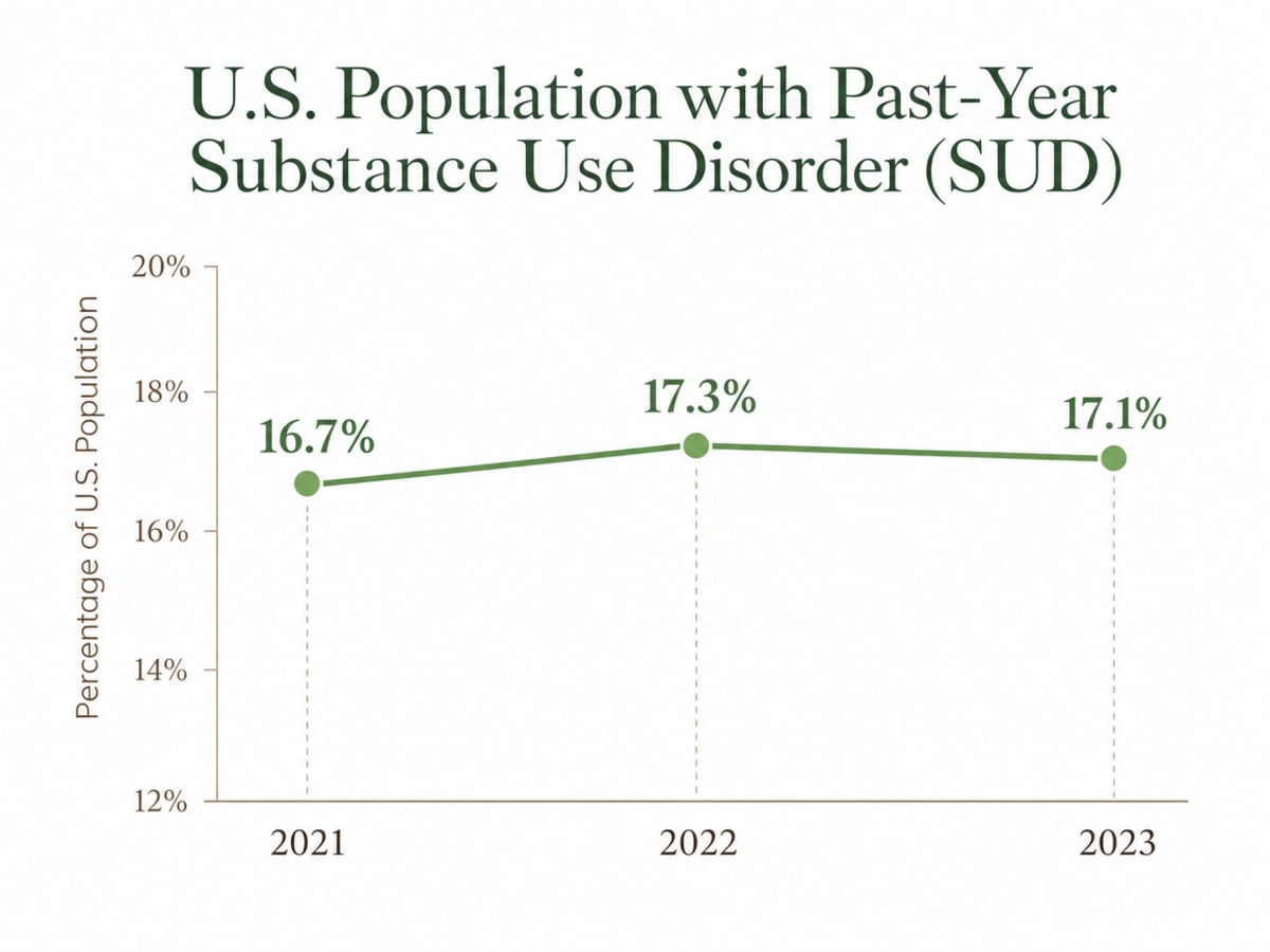 Chart showing U.S. Population with Past-Year Substance Use Disorder (SUD)