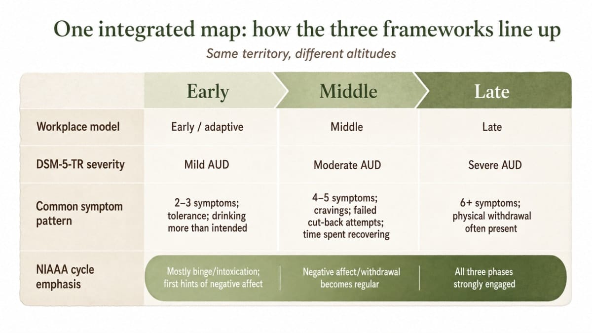 Show how the three clinical frameworks (workplace stage model, DSM-5-TR severity, NIAAA neurobiological cycle) align across a single progression, directly supporting the integrated map section
