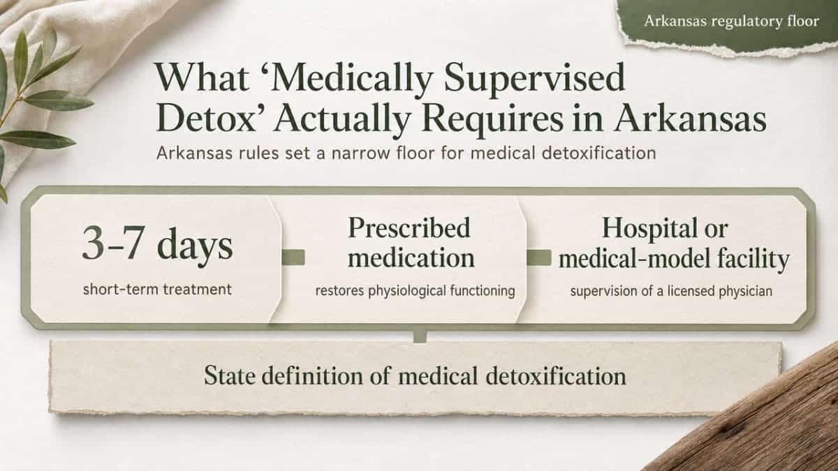 Visualize the three specific Arkansas regulatory requirements for medically supervised detox that the section explicitly enumerates, giving readers a scannable reference tied directly to the cited rules