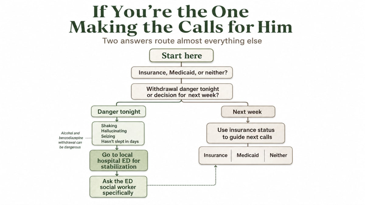 Provide a decision-tree infographic mirroring the section's explicit routing logic for families (insurance status and urgency), which the prose walks through step by step