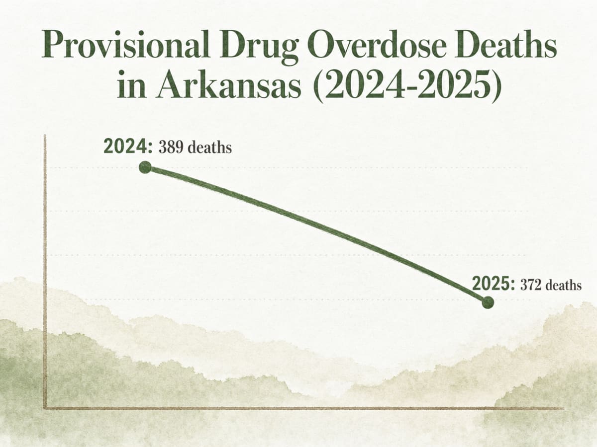 Chart showing Provisional Drug Overdose Deaths in Arkansas (2024-2025)