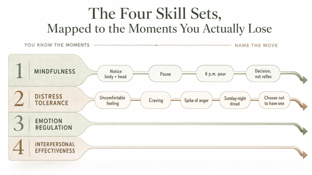 Visualize the four DBT skill modules described in the section and map each to the real-life moment it addresses, reinforcing the operational framework the article lays out