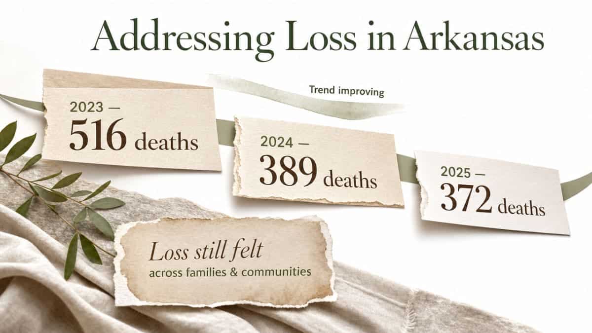 Visualize the Arkansas overdose death figures explicitly cited in this section (516 in 2023, 389 in 2024, 372 in 2025), providing state context for the grief and loss driving addiction treatment demand. The exact numbers appear in the surrounding prose with citation [16]