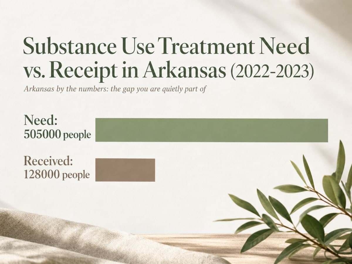 Chart showing Substance Use Treatment Need vs. Receipt in Arkansas (2022-2023)