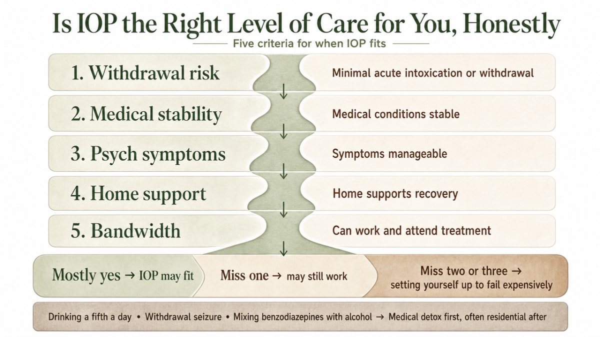 Visualize SAMHSA's five clinical criteria for IOP suitability referenced in the section, helping readers self-assess level of care