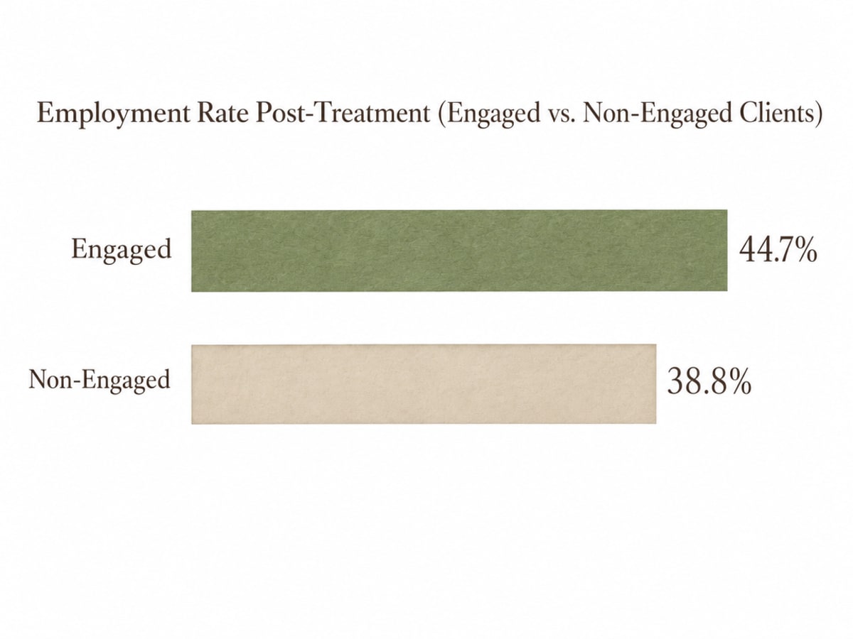 Chart showing Employment Rate Post-Treatment (Engaged vs. Non-Engaged Clients)