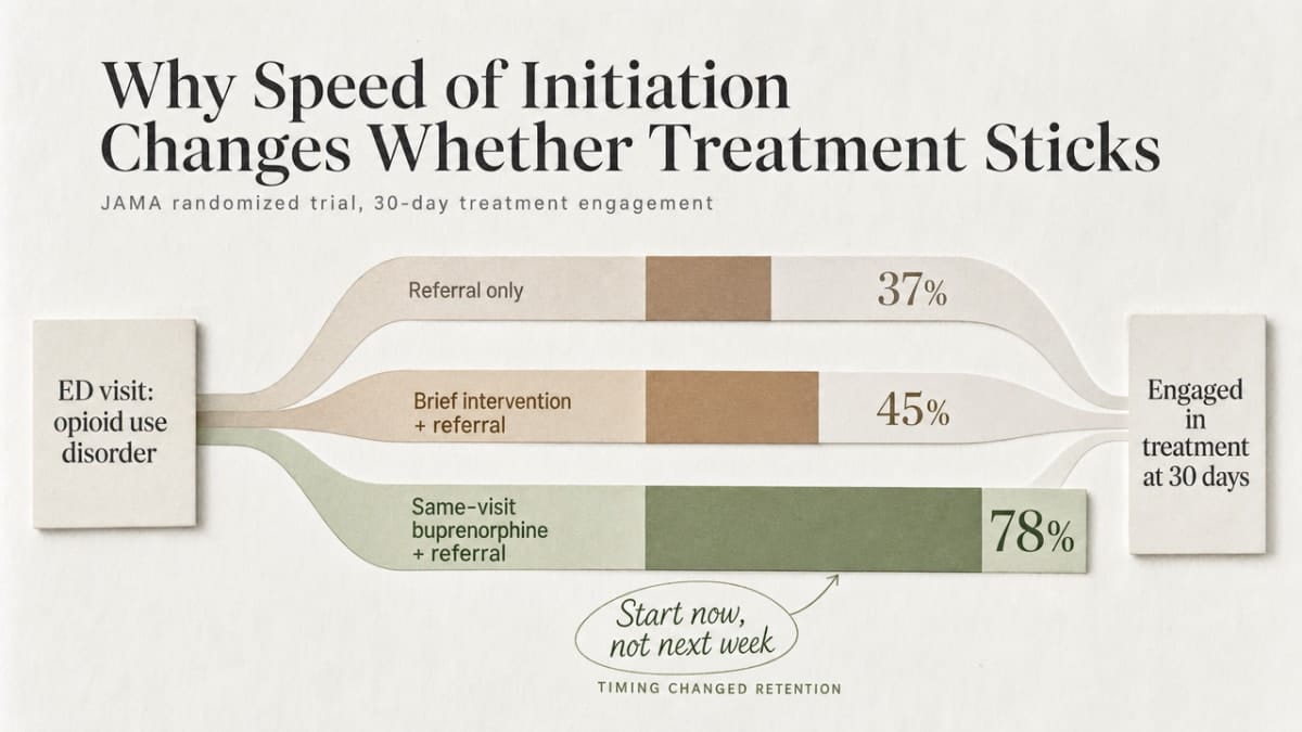 Chart the JAMA randomized trial data cited in this section showing that same-day buprenorphine initiation roughly doubles 30-day treatment engagement compared to referral-only or brief intervention approaches