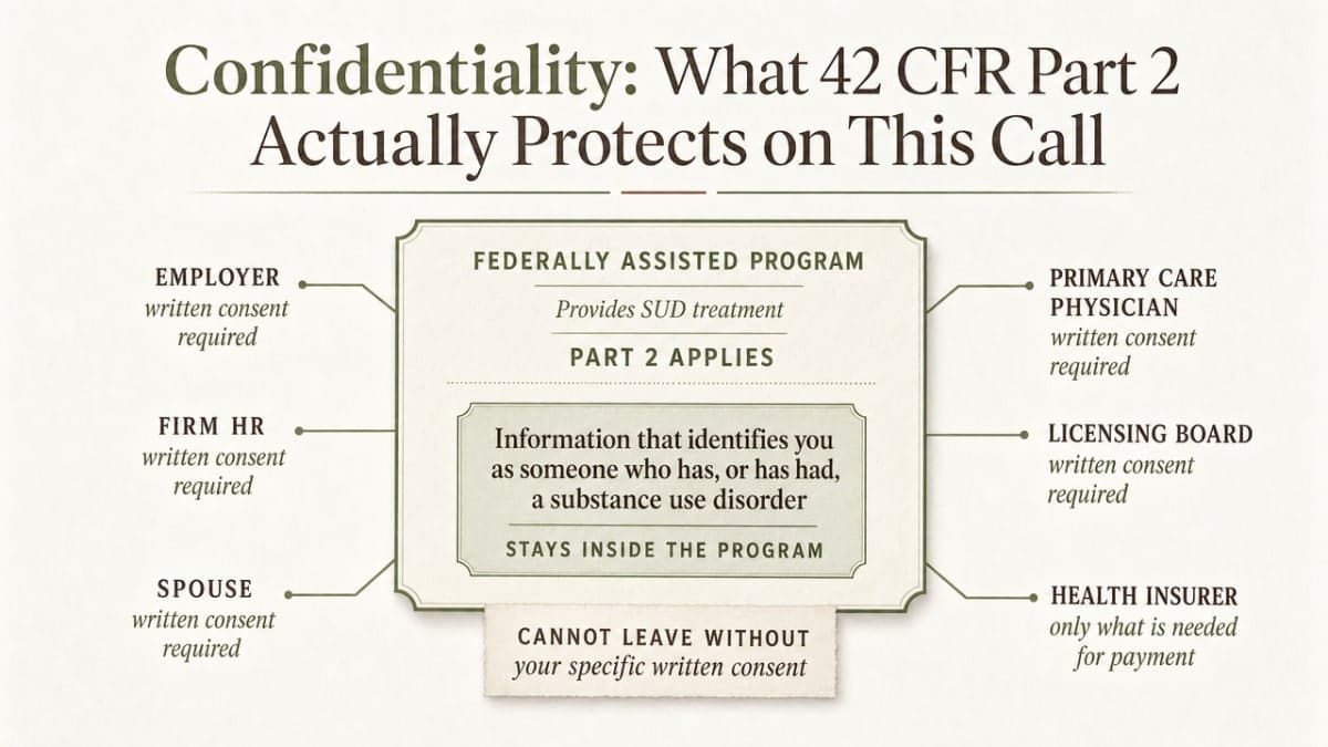 Visualize the governance layer around confidentiality, showing what stays inside the program and what requires written consent to leave, directly supporting the section's explanation of Part 2